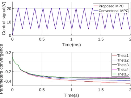 Figure 2.14: The parameters convergence of the proposed MPC with sawtooth desired output