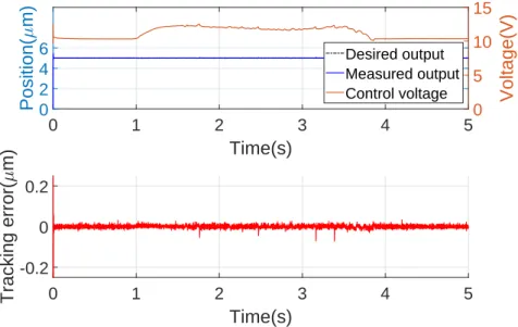 Figure 2.15: System response with constant desired output and external distur- distur-bance
