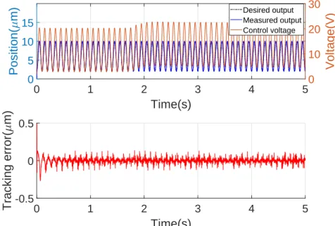 Figure 2.16: System response with sinusoidal desired output and external distur- distur-bance