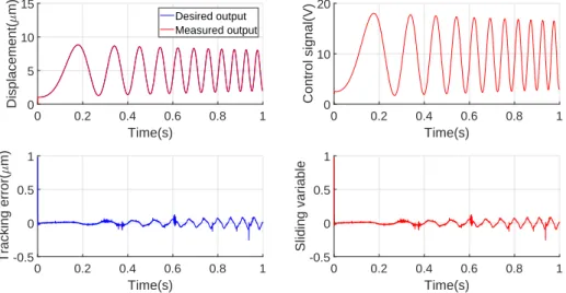 Figure 3.7: DSMC with time-varying amplitude and frequency desired output