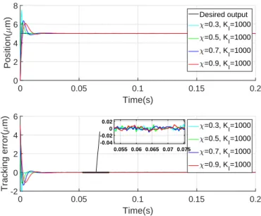 Figure 3.11: The step responses of the DISMC in with various damping coeffi- coeffi-cients