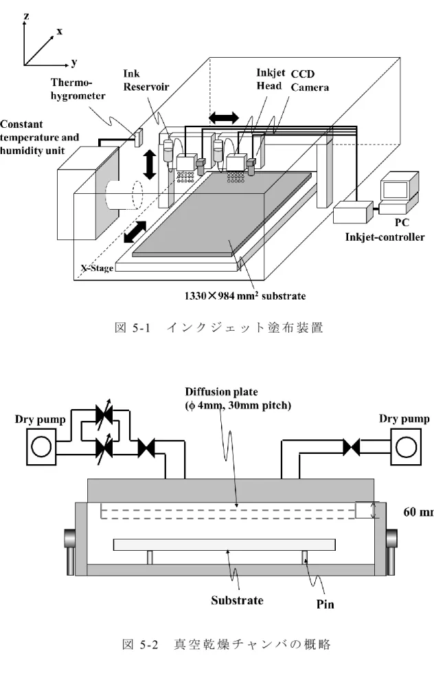 図 5-1 イ ン ク ジ ェ ッ ト 塗 布 装 置