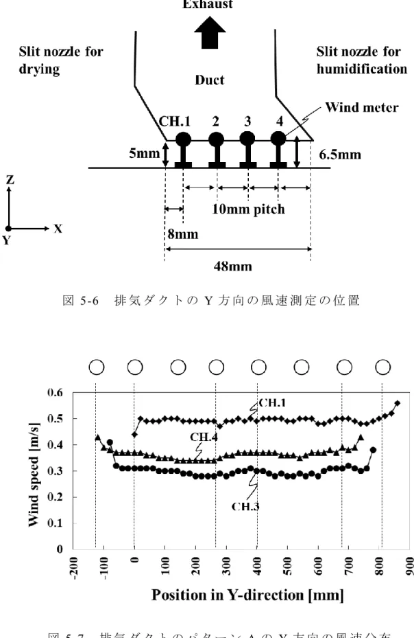 図 5-6 排 気 ダ ク ト の Y 方 向 の 風 速 測 定 の 位 置