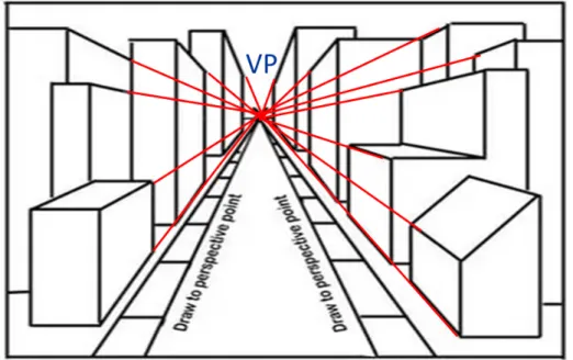 Figure 3.8: A 2D construction of perspective viewing, showing the formation of a vanishing point