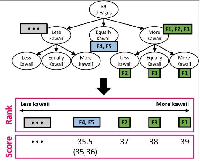 Figure 4.6 Example of the method to rank and score the spoon designs 