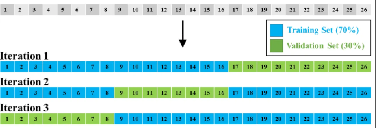 Figure 5.5 Training and validation sets for each iteration of 3-fold cross validation 