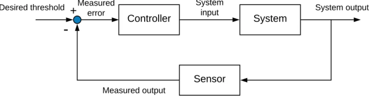 Figure 1.4: Negative feedback control system