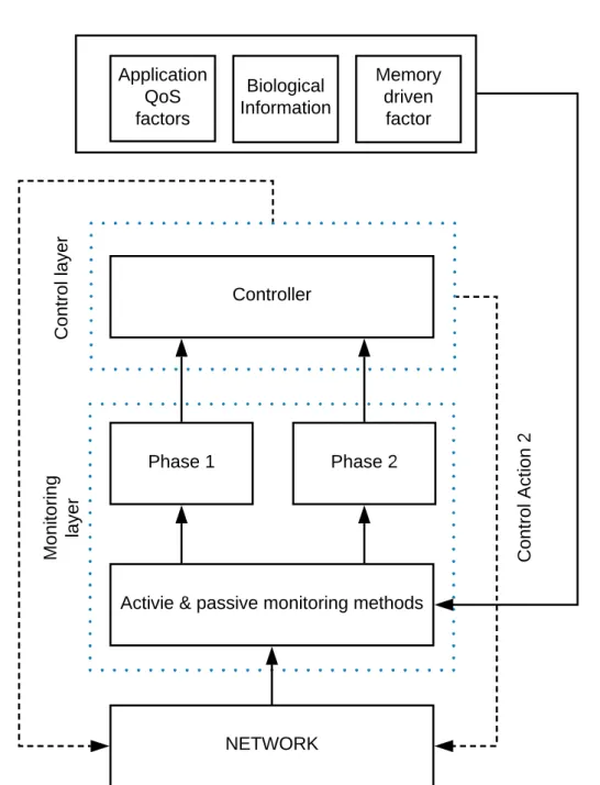 Figure 1.5: Proposed biological information based QoE management framework for adaptive video streaming services