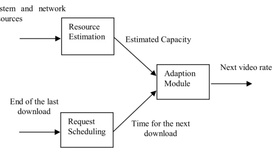 Figure 2.2: ABR framework comprises of three main components: Resource esti- esti-mation, request scheduling and adaption module