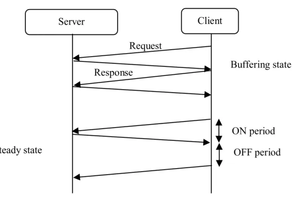 Figure 2.3: Buffering state and steady state in a streaming session