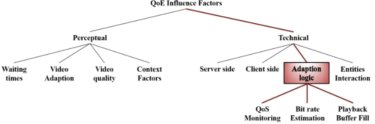 Figure 3.2: Classification of QoE influence factors in adaptive streaming services which are perceptual factors and technical ones as shown in Fig