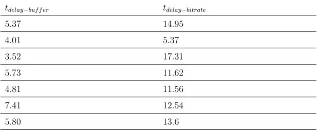 Table 3.1: Sample dataset with two metrics: t delay−buf f er , and t delay−bitrate