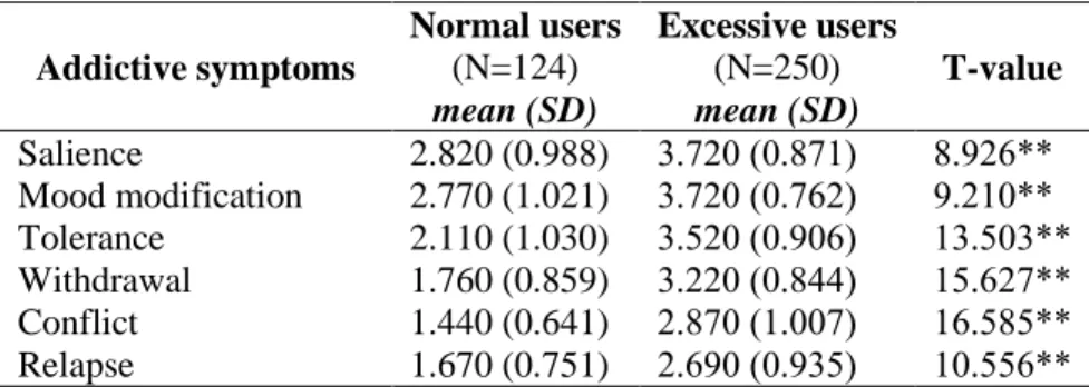Table 5.2 Comparison of mean scores of BFAS addiction components between excessive  and normal users (N=374) 
