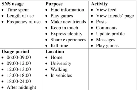 Table 5.4 Questionnaire Variables  SNS usage    Time spent     Length of use     Frequency of use  Purpose   Find information  Play games 
