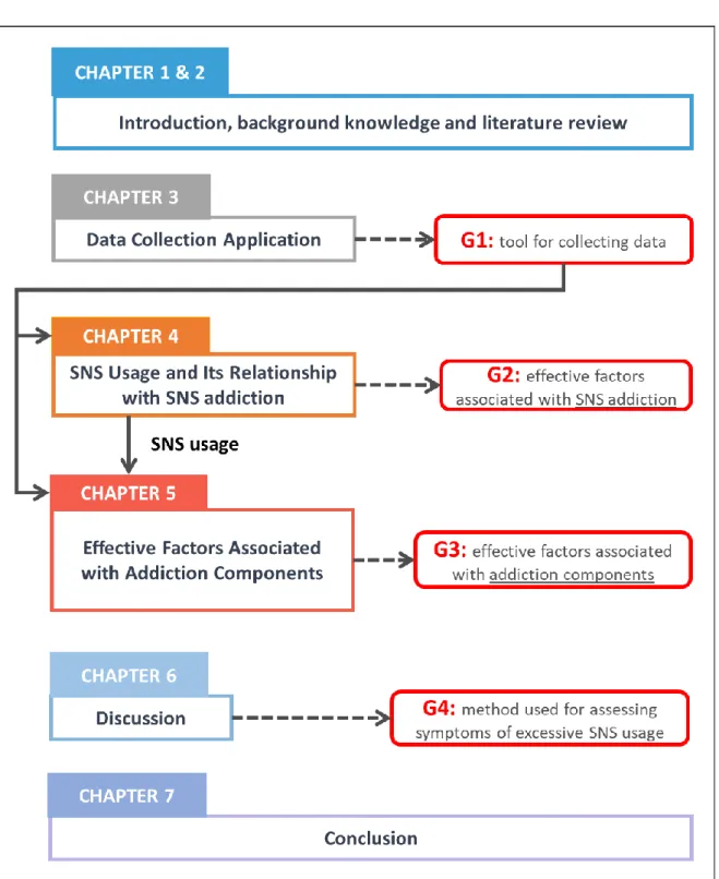 Figure 1.3 Organization of this dissertation 