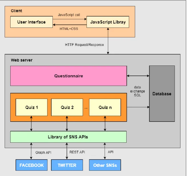 Figure 3.2 Architecture overview of data collection application 