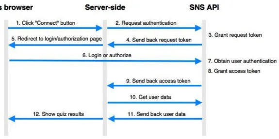 Figure 3.6 process of authentication with Twitter 