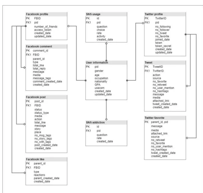 Figure 3.9  Database design 