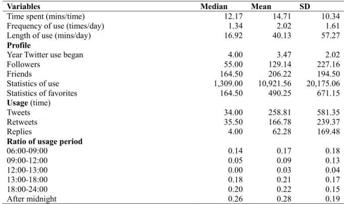 Table 4.12  Twitter usage in three-month period 