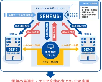図 1.3.1  SENEMS の概要  出典：東京ガスエンジニアリングソリューションズ  HP（http://www.tokyogas-es.co.jp/case/redevelopment/tamachi_district.html ）  豊洲埠頭地区 1-23 ） では、公益施設、業務・商業施設、住宅などによる再開発が予定されている。 図 1.3.2 に当該地区の設備構成を示す。 エネルギーセンターには、 8MW 級高効率ガスエンジンコージ ェネを中核に、蒸気ボイラー、多種類の冷凍機蓄熱槽から構成され