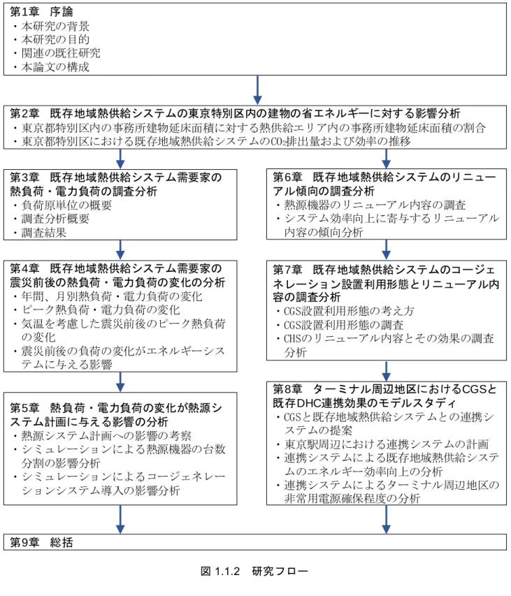 図 1.1.2  研究フロー 第1章 序論・本研究の背景・本研究の目的・関連の既往研究・本論文の構成 第2章 既存地域熱供給システムの東京特別区内の建物の省エネルギーに対する影響分析 ・東京都特別区内の事務所建物延床面積に対する熱供給エリア内の事務所建物延床面積の割合・東京都特別区における既存地域熱供給システムのCO2排出量および効率の推移第3章 既存地域熱供給システム需要家の熱負荷・電力負荷の調査分析・負荷原単位の概要・調査分析概要・調査結果第4章 既存地域熱供給システム需要家の震災前後の熱負荷・電力負荷