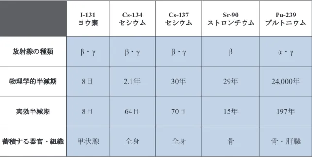 表 -3.1   原発事故により拡散された放射性物質の特性 放出された放射性物質による環境への影響を評価するため，事故直後から広い面積を 占める森林や農地への放射性物質の集積とその移動に関しての調査が継続的に実施され てきた 3-2) ， 3-3) 。同時に，放射性物質による汚染の実態解明と除染のための実証的研究が おこなわれ，チェルノブイリ原発事故での研究とも比較されながら，多くの知見が得ら れてきた 3-4) 。 我が国で定められた除染作業は，農地の除染が先行する一方，溜池から供給される農 業用水を介し