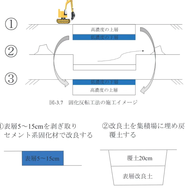 図 -3.7   固化反転工法の施工イメージ 図 -3.8   集積反転工法の施工イメージ①表層5～15cmを剥ぎ取りセメント系固化材で改良する② 改良土を集積場に埋め戻し覆土する表層改良土表層5〜15cm覆土20cm後者の目的では，底質からの放射性物質の溶出を抑制する効果を発揮する。さらに底質の原位置固定の対策は，底質固化工法，底質反転工法，集積反転工法に細分化される。底質固化工法は，原位置の底質に固化材を添加し，放射性セシウム濃度が比較的高い表層と低い下層をバックホウ等の掘削・混合機械により一体的に攪拌