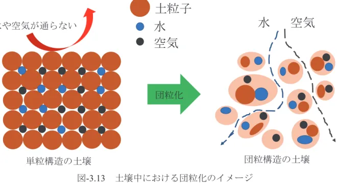 図 -3.15 PS 灰による有害物質の吸着 図 -3.16   エトリンガイトによる再溶出の抑制土粒子多孔質のPS灰に吸収・吸着水分 有害物質土粒子針状結晶エトリンガイト再溶出を抑制図-3.13  土壌中における団粒化のイメージPS系中性固化材は主原料として結晶体表面積が広く，吸水・吸着性能の高いシリカパウダーを使用している。シリカパウダーとは，製紙会社からでるPS灰を加工して，有害物質を除去した粉末のことを示す。その結果，図-3.14～3.16の流れでシリカパウダーのもつアルカリ性質により水和反応が進行