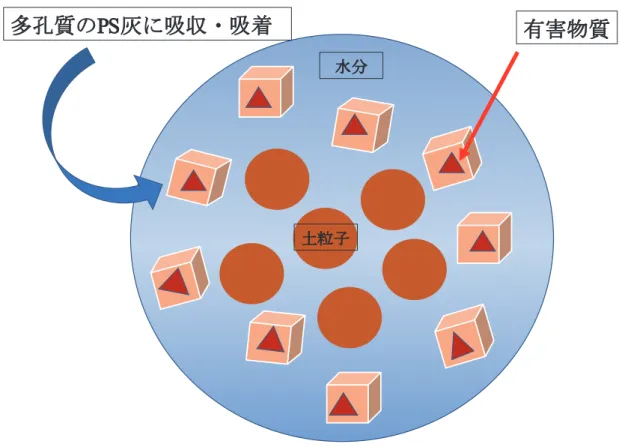 図 -3.15 PS 灰による有害物質の吸着 図 -3.16   エトリンガイトによる再溶出の抑制土粒子多孔質のPS灰に吸収・吸着水分 有害物質土粒子針状結晶エトリンガイト再溶出を抑制図-3.13  土壌中における団粒化のイメージPS系中性固化材は主原料として結晶体表面積が広く，吸水・吸着性能の高いシリカパウダーを使用している。シリカパウダーとは，製紙会社からでるPS灰を加工して，有害物質を除去した粉末のことを示す。その結果，図-3.14～3.16の流れでシリカパウダーのもつアルカリ性質により水和反応が進行