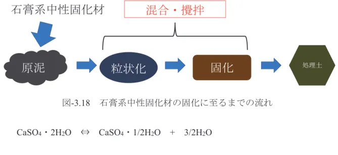 図 -3.18   石膏系中性固化材の固化に至るまでの流れ CaSO 4 ・ 2H 2 O   ⇔  CaSO 4 ・ 1/2H 2 O + 3/2H 2 O    また，石膏系中性固化材は固化材自身が中性であるうえ，固化反応が中性域のまま終 了するため，セメント系固化材等に比べて，周辺環境への影響を変化させないことが考 えられる。また，反応時における発熱量が小さいため，発熱による発火・火傷の恐れが ないということがいえる。   石膏系中性固化材はこのような利点がある一方で，日本国内において天然石膏は，ほ 