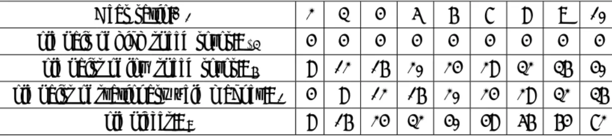 表 4.2 高速ロータの極数 , 低速ロータの極対数 , 固定界磁磁石極対数に対するギア比の関係 ( 高速ロー タの極数が 4 のとき )