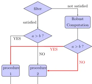 図 2: 浮動小数点フィルタによる判定のイメージ 具体的には行列式 det(G) の符号により , 次のように判断される .    det(G) > 0 ⇐⇒ 点 C は有向直線 AB の左側にある .det(G)<0⇐⇒点Cは有向直線ABの右側にある