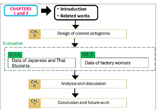 Figure 1.2 Structure of this thesis