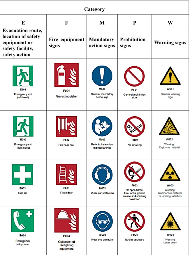Table 2.2 Examples of Safety sign, reference number and referent of International standards  for safety signs: ISO 7010 [9] 