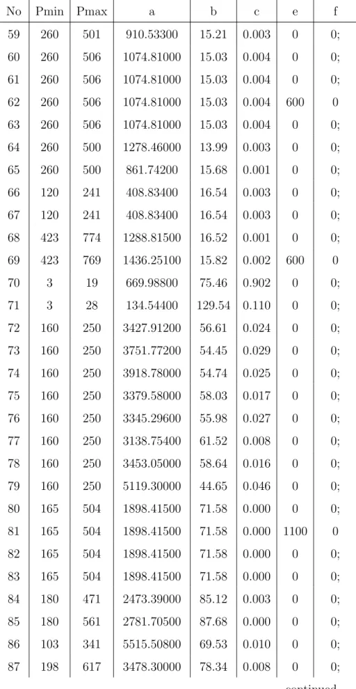 Table 5.9 Continued: Optimal solution for the IEEE 118-bus system No Pmin Pmax a b c e f 59 260 501 910.53300 15.21 0.003 0 0; 60 260 506 1074.81000 15.03 0.004 0 0; 61 260 506 1074.81000 15.03 0.004 0 0; 62 260 506 1074.81000 15.03 0.004 600 0 63 260 506 