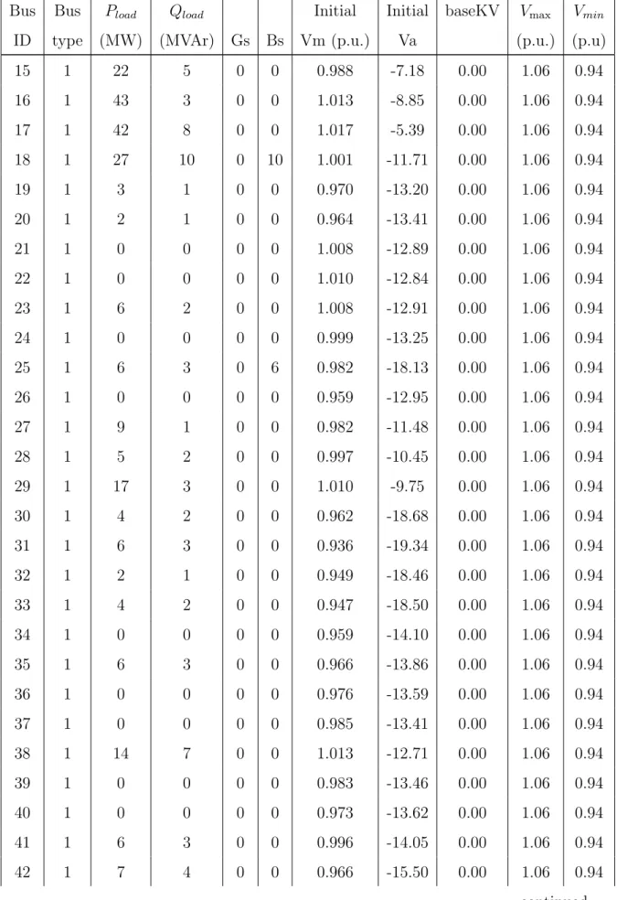 Table C.1 Continued: Data of buses of the IEEE 57-bus system