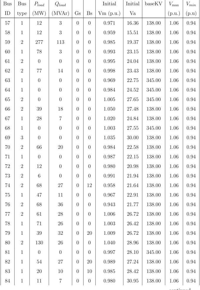 Table D.1 Continued: Data of buses of the IEEE 118-bus system
