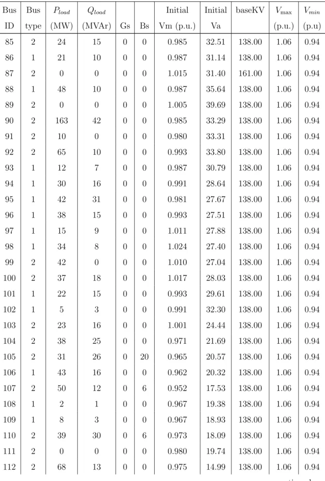 Table D.1 Continued: Data of buses of the IEEE 118-bus system
