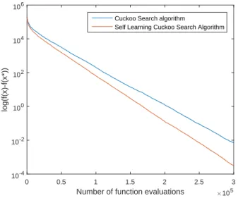 Figure 3.8: Convergence characteristics of SLCSA and CSA for the Schwefel’s problem with 30 dimensions