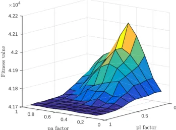 Figure 5.4: Mean values of the fitness function with various parameters of the SLCSA for Case study 2b