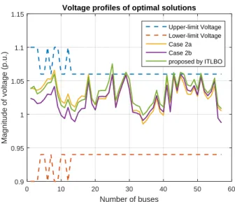Figure 5.5: Voltage profiles of the optimal solution in Case study 2