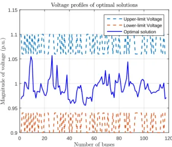 Figure 5.9: Voltage profiles of the optimal solution on the IEEE 118-bus system