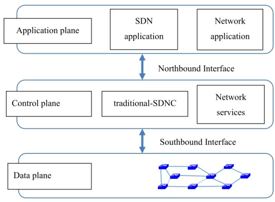 Fig. 1.1: Traditional SDN Architecture 
