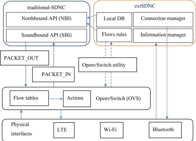Figure  2.1  shows  the  control  logic  of  a  mobile  device  applied  the  SDN  architecture
