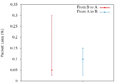 Fig. 2.3.  Packet Loss in Handover between Wi-Fi and Wi-Fi interfaces  