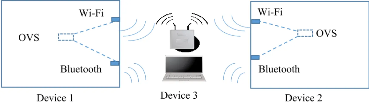 Fig. 2.4: Handover between Wi-Fi and Bluetooth interfaces Testbed Device 1 Bluetooth Wi-Fi Bluetooth Device 2 Wi-Fi Device 3 OVS  OVS 