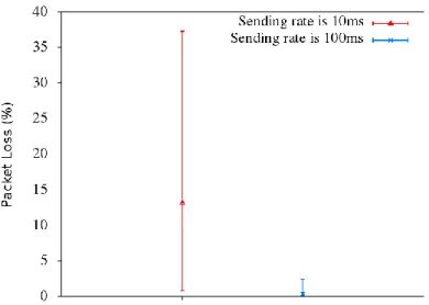 Fig. 2.5.  Packet Loss Counts in Handover between  Wi-Fi and Bluetooth interfaces  