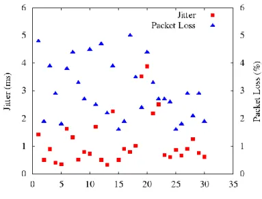 Fig. 2.9. UDP packet loss and jitter 