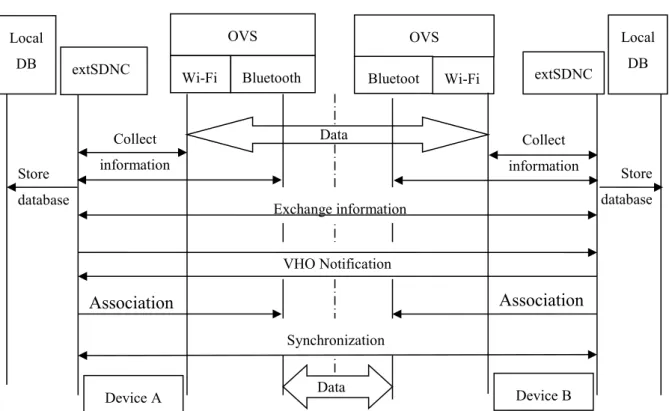 Fig. 3.2. Messages exchanged in a mobile-controlled VHO management 