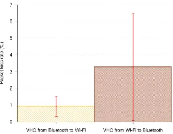 Fig. 3.6. Packet loss rate when handover between Bluetooth and Wi-Fi 